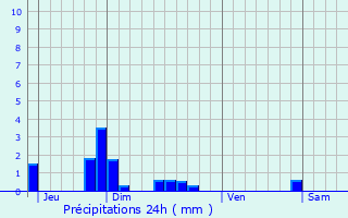 Graphique des précipitations prvues pour Beuvardes