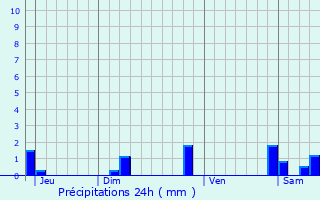 Graphique des précipitations prvues pour Autrans