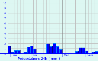 Graphique des précipitations prvues pour Villeneuve-sur-Allier