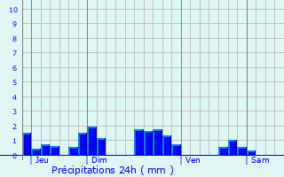 Graphique des précipitations prvues pour Saint-Pierre-le-Motier