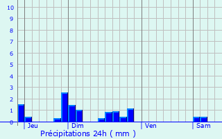 Graphique des précipitations prvues pour Montcorbon