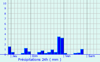 Graphique des précipitations prvues pour Croissy-sur-Seine