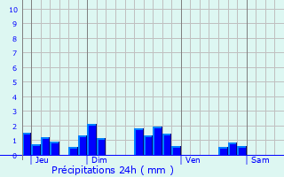 Graphique des précipitations prvues pour Saint-Ouen-sur-Loire