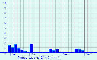 Graphique des précipitations prvues pour Aixe-sur-Vienne