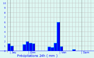 Graphique des précipitations prvues pour Brens