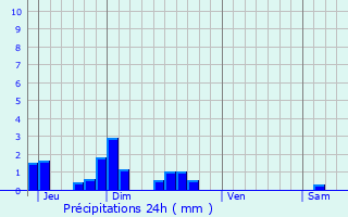 Graphique des précipitations prvues pour Machault