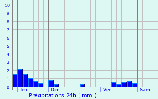 Graphique des précipitations prvues pour Alleyrat