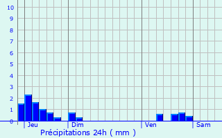 Graphique des précipitations prvues pour Saint-Angel