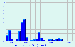 Graphique des précipitations prvues pour Autrecourt-sur-Aire