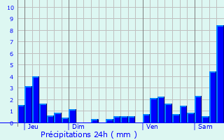 Graphique des précipitations prvues pour Urbeis