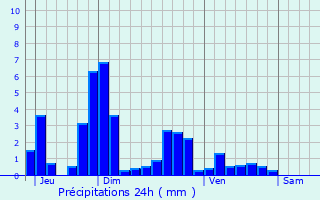 Graphique des précipitations prvues pour Pretz-en-Argonne