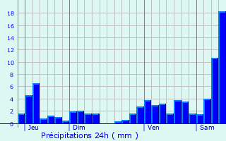 Graphique des précipitations prvues pour Surbourg