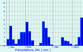 Graphique des précipitations prvues pour Trmonzey