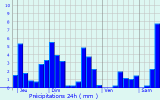 Graphique des précipitations prvues pour Le Clerjus