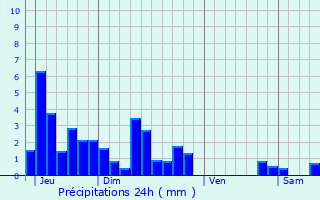 Graphique des précipitations prvues pour Mathay