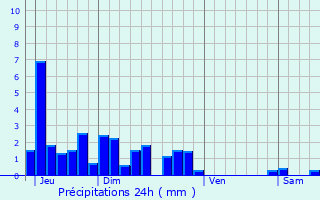 Graphique des précipitations prvues pour Foulenay