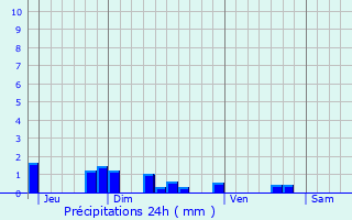 Graphique des précipitations prvues pour Jeancourt