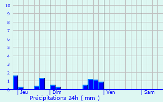 Graphique des précipitations prvues pour Dierrey-Saint-Julien