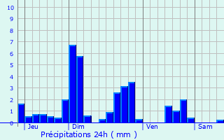 Graphique des précipitations prvues pour Sainte-Colombe-sur-Seine