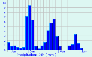 Graphique des précipitations prvues pour Bazoches