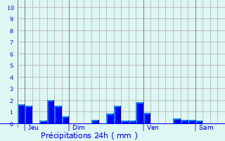 Graphique des précipitations prvues pour Lim