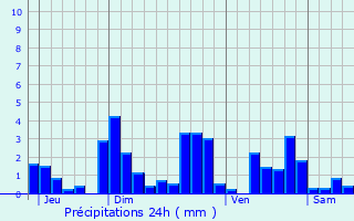 Graphique des précipitations prvues pour Tranqueville-Graux