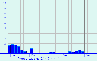 Graphique des précipitations prvues pour Millevaches