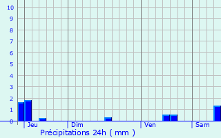 Graphique des précipitations prvues pour Til-Chtel