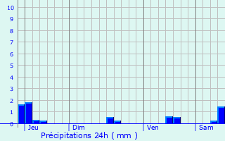 Graphique des précipitations prvues pour chevannes