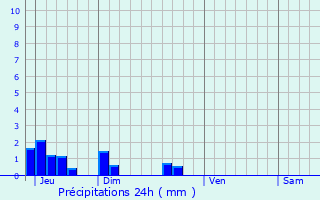 Graphique des précipitations prvues pour Arnac-Pompadour