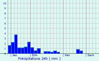 Graphique des précipitations prvues pour Saint-Hilaire-de-Brens