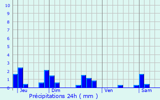 Graphique des précipitations prvues pour Sapogne-sur-Marche