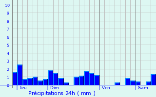 Graphique des précipitations prvues pour Creuzier-le-Vieux