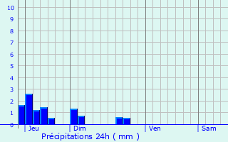 Graphique des précipitations prvues pour Vigeois