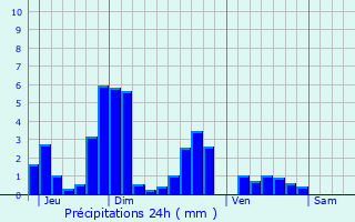 Graphique des précipitations prvues pour Montplonne