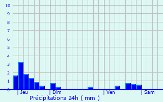 Graphique des précipitations prvues pour Darnets
