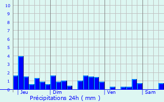 Graphique des précipitations prvues pour Le Mayet-de-Montagne