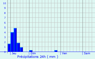 Graphique des précipitations prvues pour Briatexte