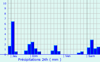 Graphique des précipitations prvues pour Brainville