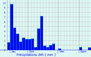 Graphique des précipitations prvues pour Lizine