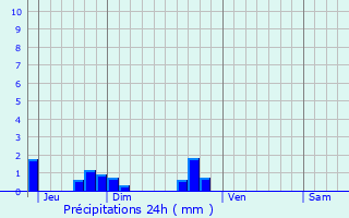 Graphique des précipitations prvues pour Ligny-le-Chtel