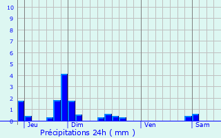 Graphique des précipitations prvues pour La Celle-sous-Montmirail
