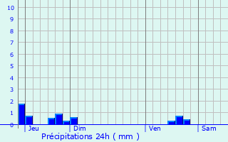 Graphique des précipitations prvues pour Witry-ls-Reims