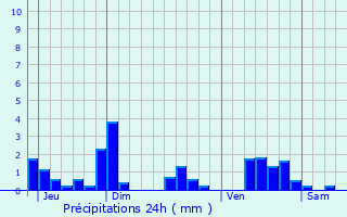 Graphique des précipitations prvues pour Dainville-Berthelville