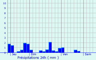 Graphique des précipitations prvues pour Latilly