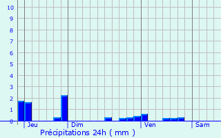 Graphique des précipitations prvues pour Saint-Pierre-du-Perray