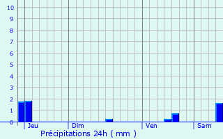 Graphique des précipitations prvues pour Saint-Julien