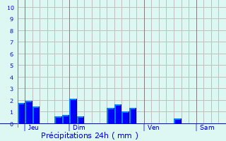 Graphique des précipitations prvues pour Chasnay