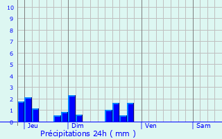 Graphique des précipitations prvues pour Saint-Andelain