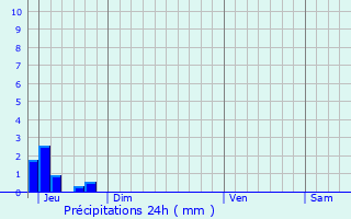 Graphique des précipitations prvues pour Preignan